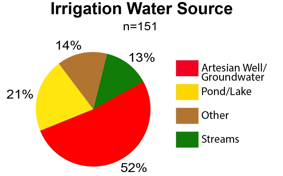 A pie chart displaying the percentages of irrigation water sources: artesian well/groundwater, pond/lake, streams, and other.