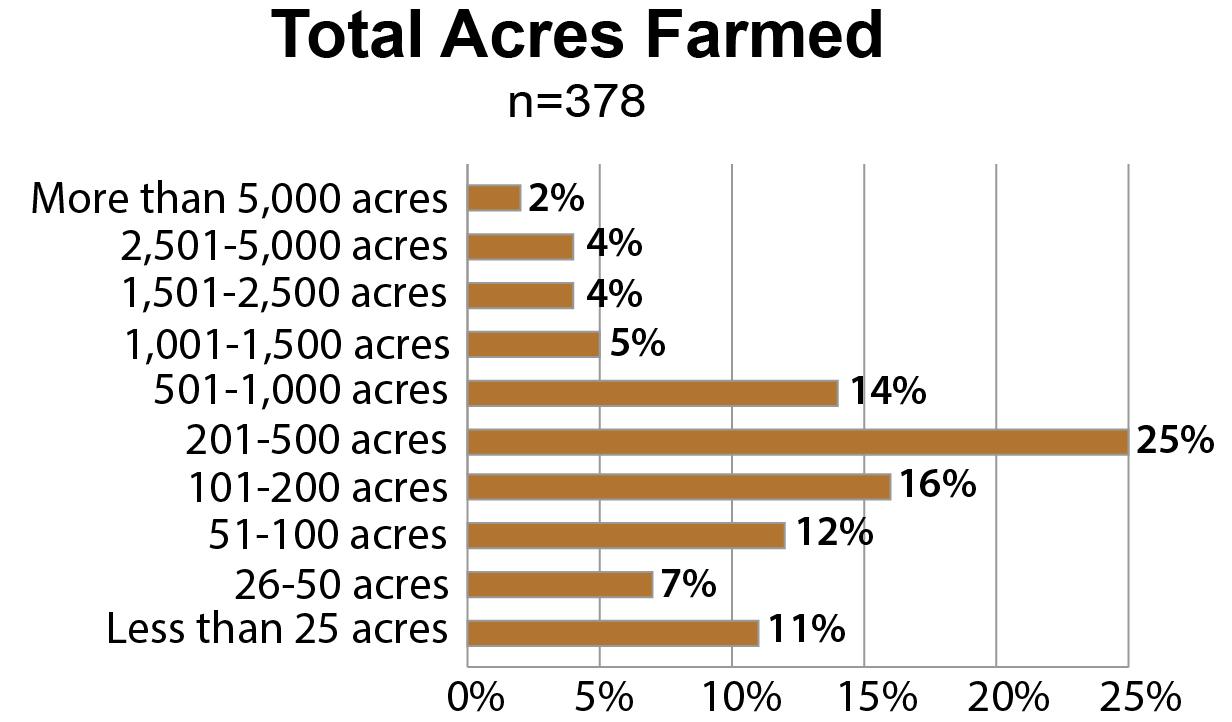 A bar graph illustrating the total acres of land that have been farmed.