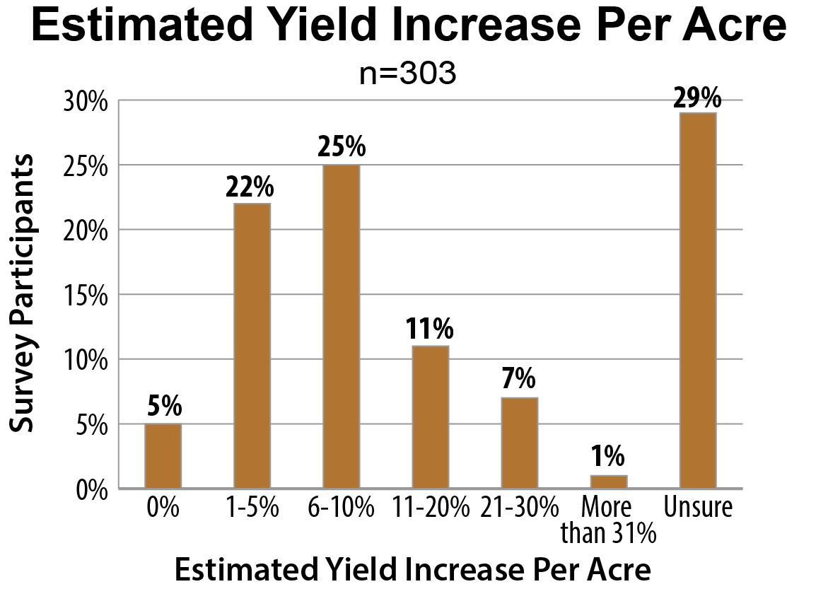 A bar graph displaying the estimated yield increase per acre.