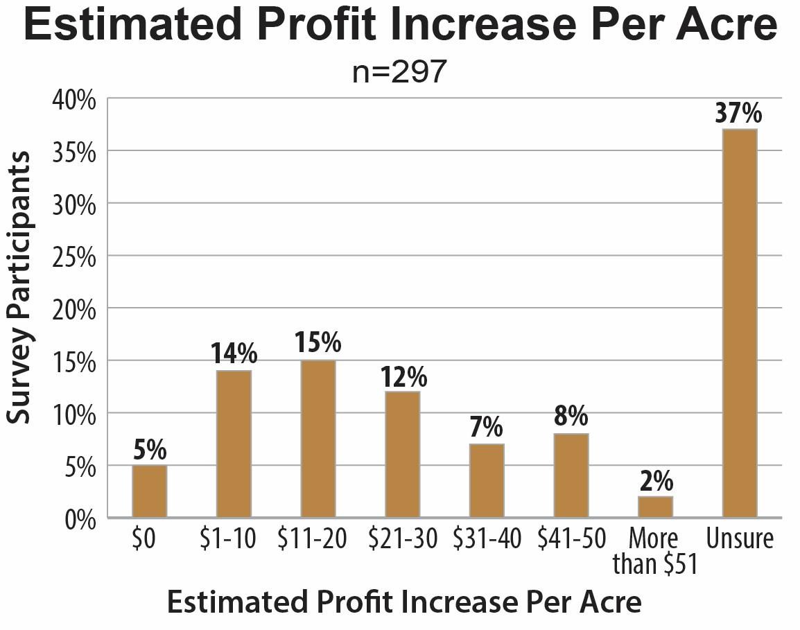  A bar graph showing the estimated profit increase per acre.