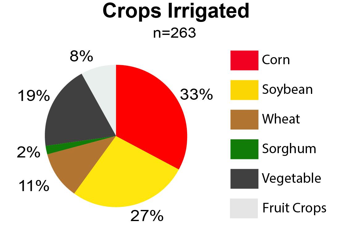 A pie chart showing the percentage of irrigated crops: corn, soybean, wheat, sorghum, vegetables, and fruits.
