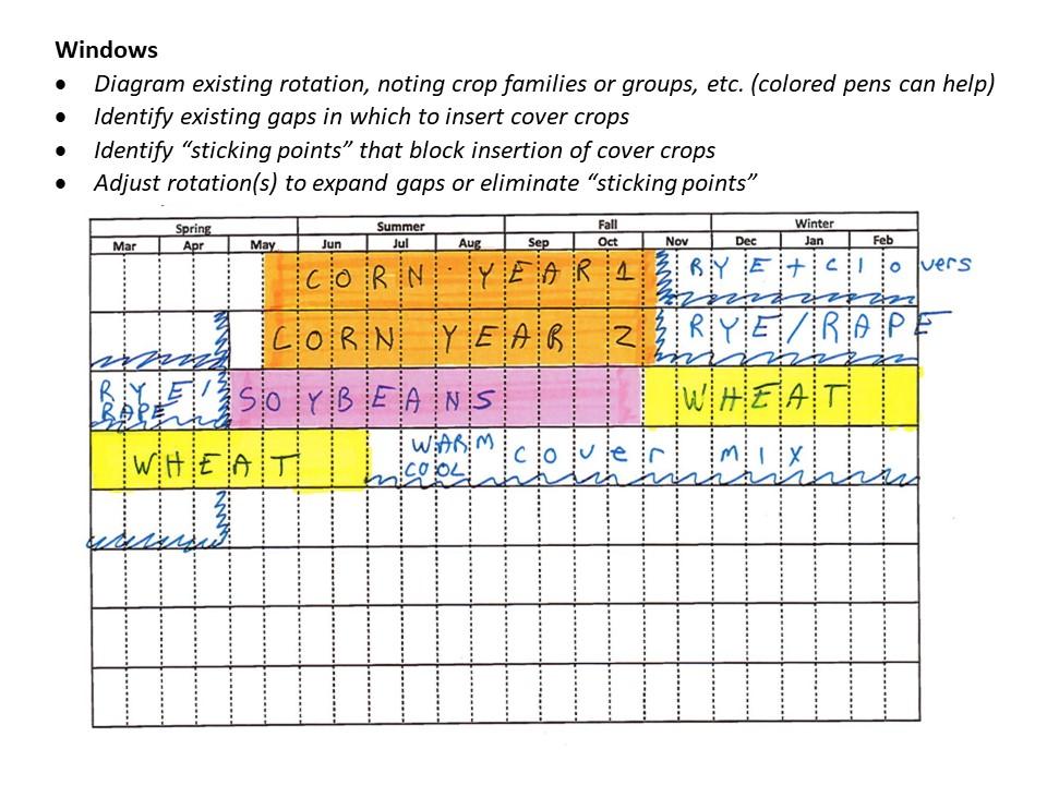  A diagram showing the existing rotation of various crops and the diagram is showing existing gaps and sticking points to determine rotations.