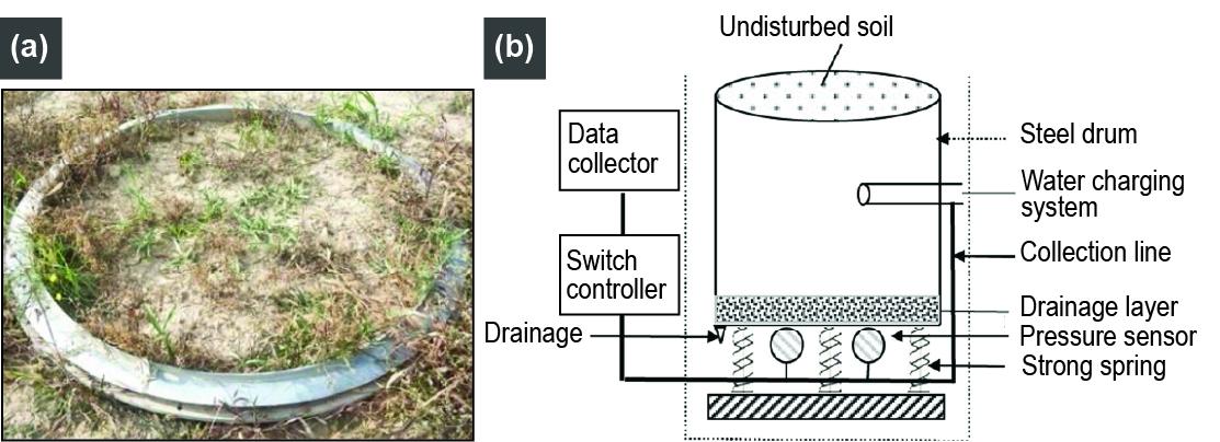 Two-part diagram of lysimeters. Left: a field photo of a lysimeter installed in the soil, without a cash crop and only some weeds growing in the soil. Right: schematic drawing of a weighing lysimeter showing a large cylindrical container containing an undisturbed soil sample on a scale with drainage collection at the bottom. The scale is shown to be connected to a switch controller and data collector. 