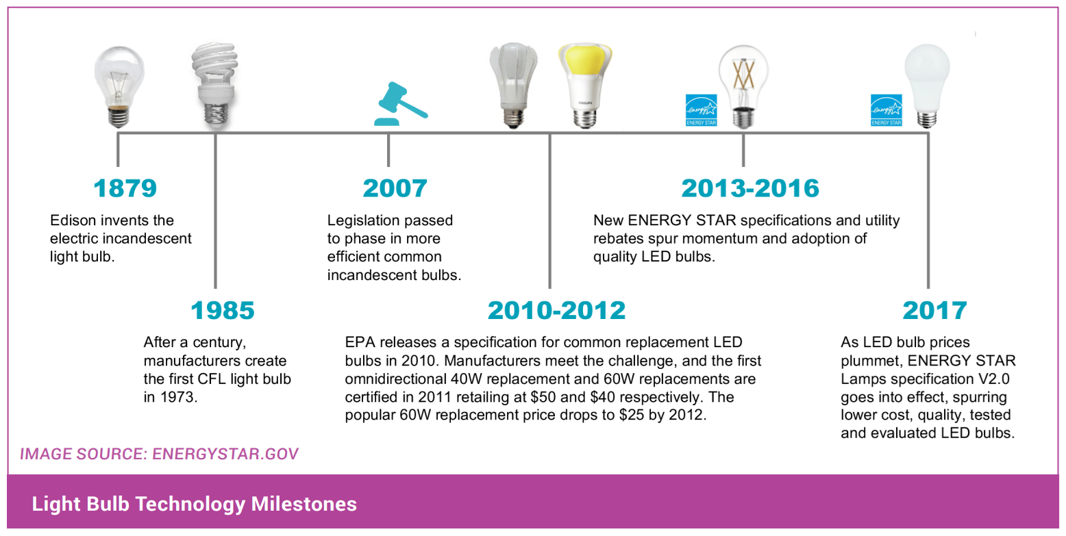 light bulb technology milestones on timeline