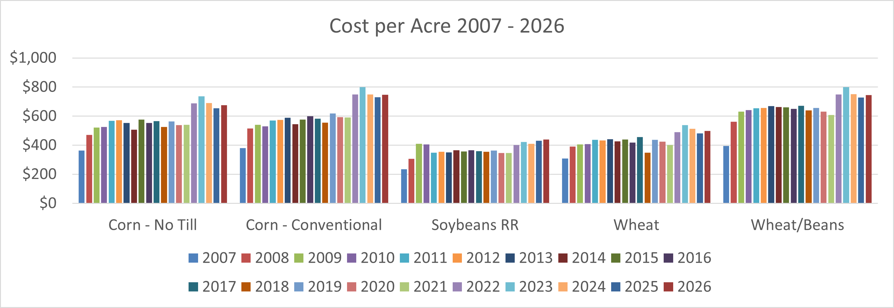 Bar chart titled 'Cost per Acre 2007–2026' comparing annual costs for Corn No‑Till, Corn Conventional, Soybeans RR, Wheat, and Wheat/Beans. Costs generally increase over time, with Corn systems and Wheat/Beans highest and Soybeans RR lowest.