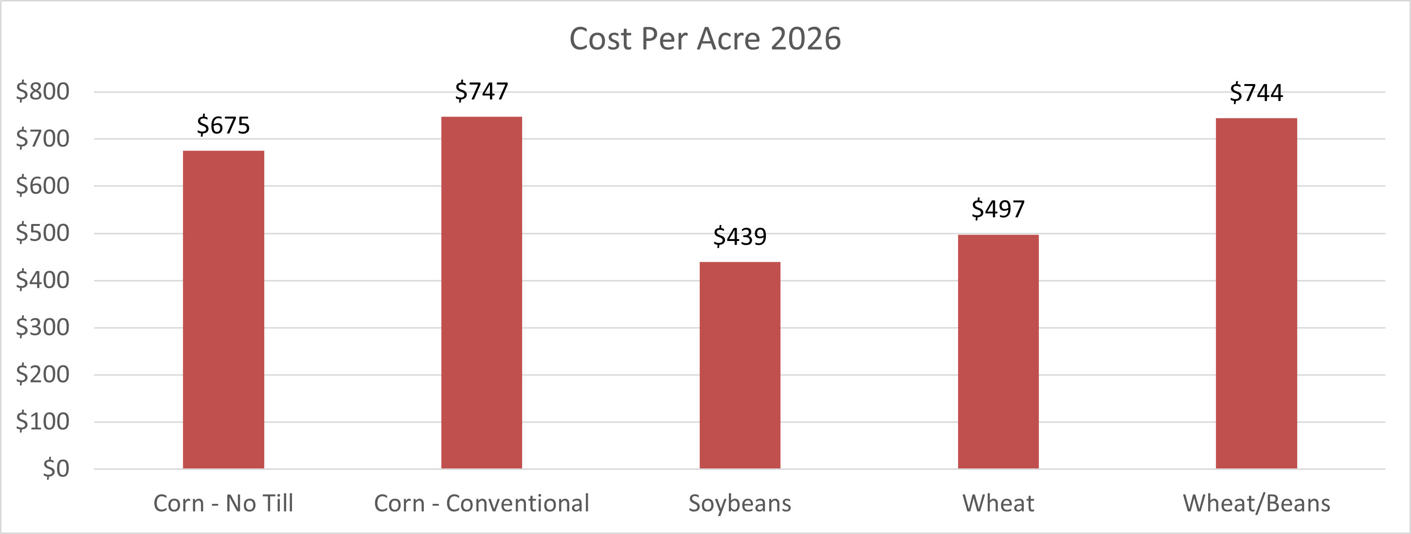 Bar chart titled 'Cost Per Acre 2026' showing production costs for five cropping systems: Corn – No Till $675, Corn – Conventional $747, Soybeans $439, Wheat $497, and Wheat/Beans $744.