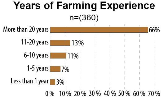 Bar chart titled "Years of Farming Experience" with five categories. "More than 20 years" is 66%, dominating compared to others: 11-20 years (13%), 6-10 years (11%), 1-5 years (7%), and less than 1 year (3%).