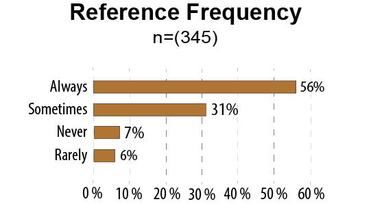 Bar chart titled "Reference Frequency" with four categories: Always 56%, Sometimes 31%, Never 7%, Rarely 6%. Sample size is 345.