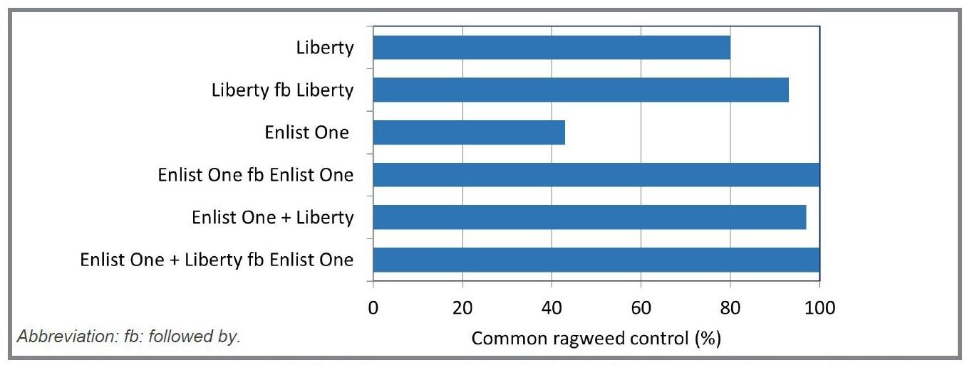 Figure 3. Common ragweed control with single or sequential applications (selected treatments). Source: Maryland Soybean Board project in 2020 and 2021.