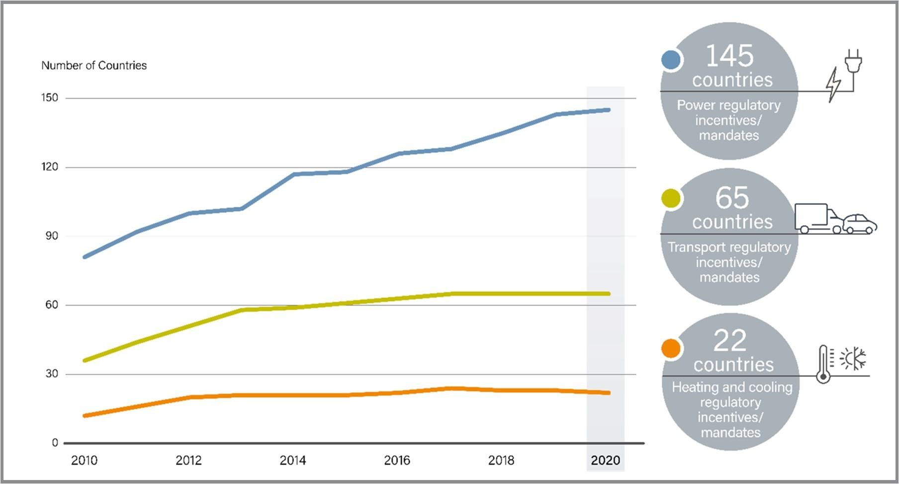 Figure 12. Number of countries with renewable energy policies. Renewables 2020 Global Status Report (REN21, 2021).