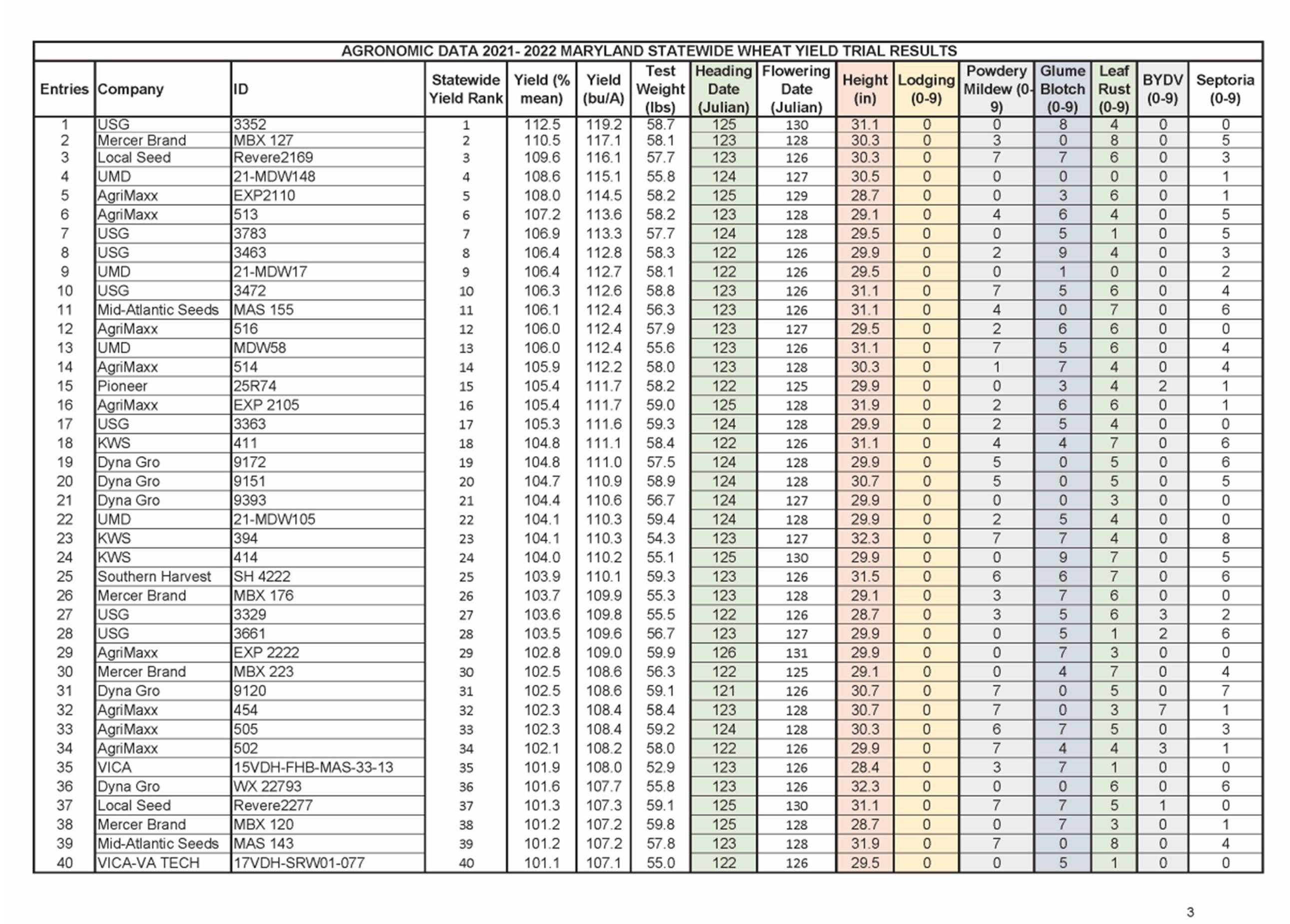 Agronomic Data 2021-2022 Maryland Statewide Wheat Yield Trial Results