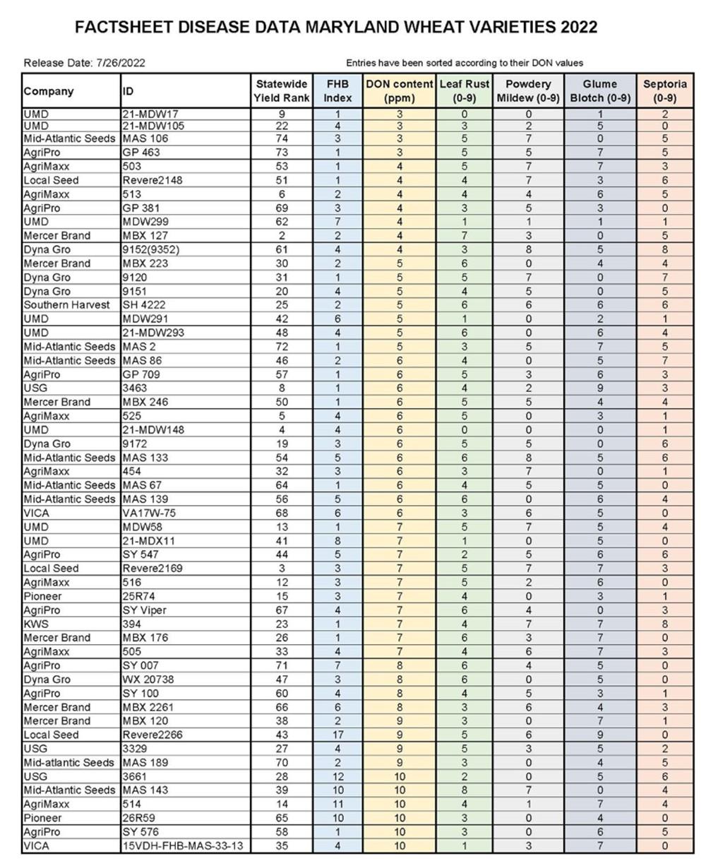 Factsheet Disease Data Maryland Wheat Varieties 2022