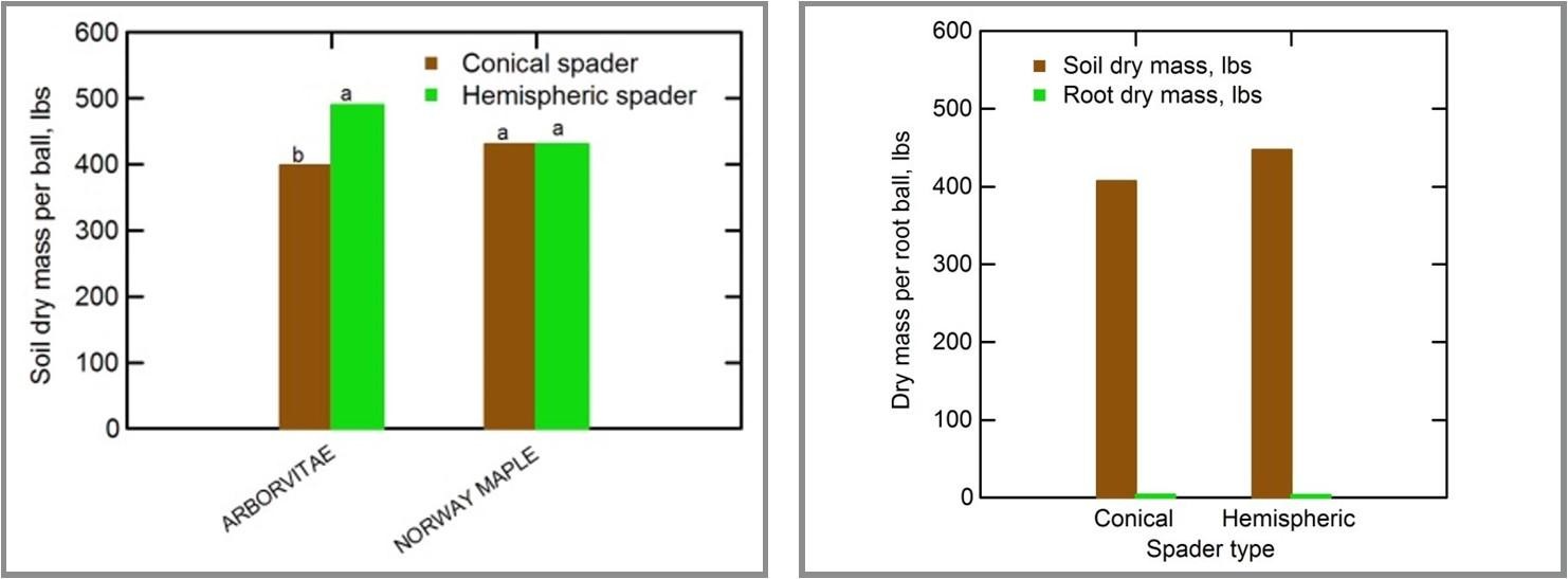 Bar graphs (left) the amount of soil removed and (right) dry weight of soil and root material