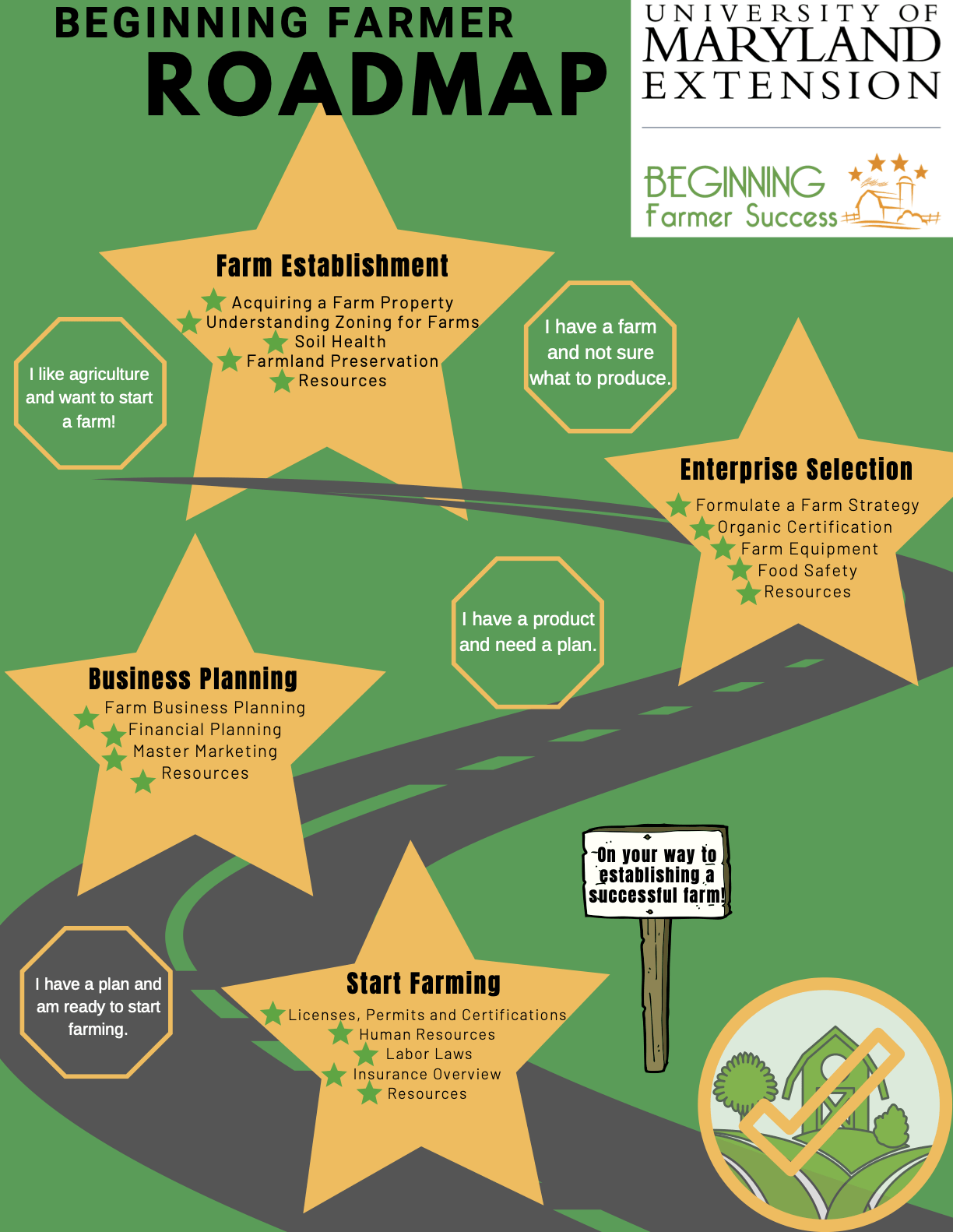 Beginning Farmer Roadmap from start farming to business planning to enterprise selection to farm establishment