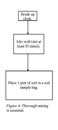 Soil sampling procedures - figure 4