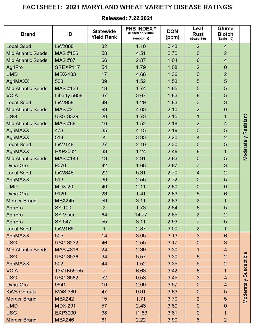 FACTSHEET2020-2021 MARYLAND WHEAT VARIETY DISEASE RATINGS