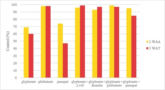 Bar graph showing Hairy vetch control results.