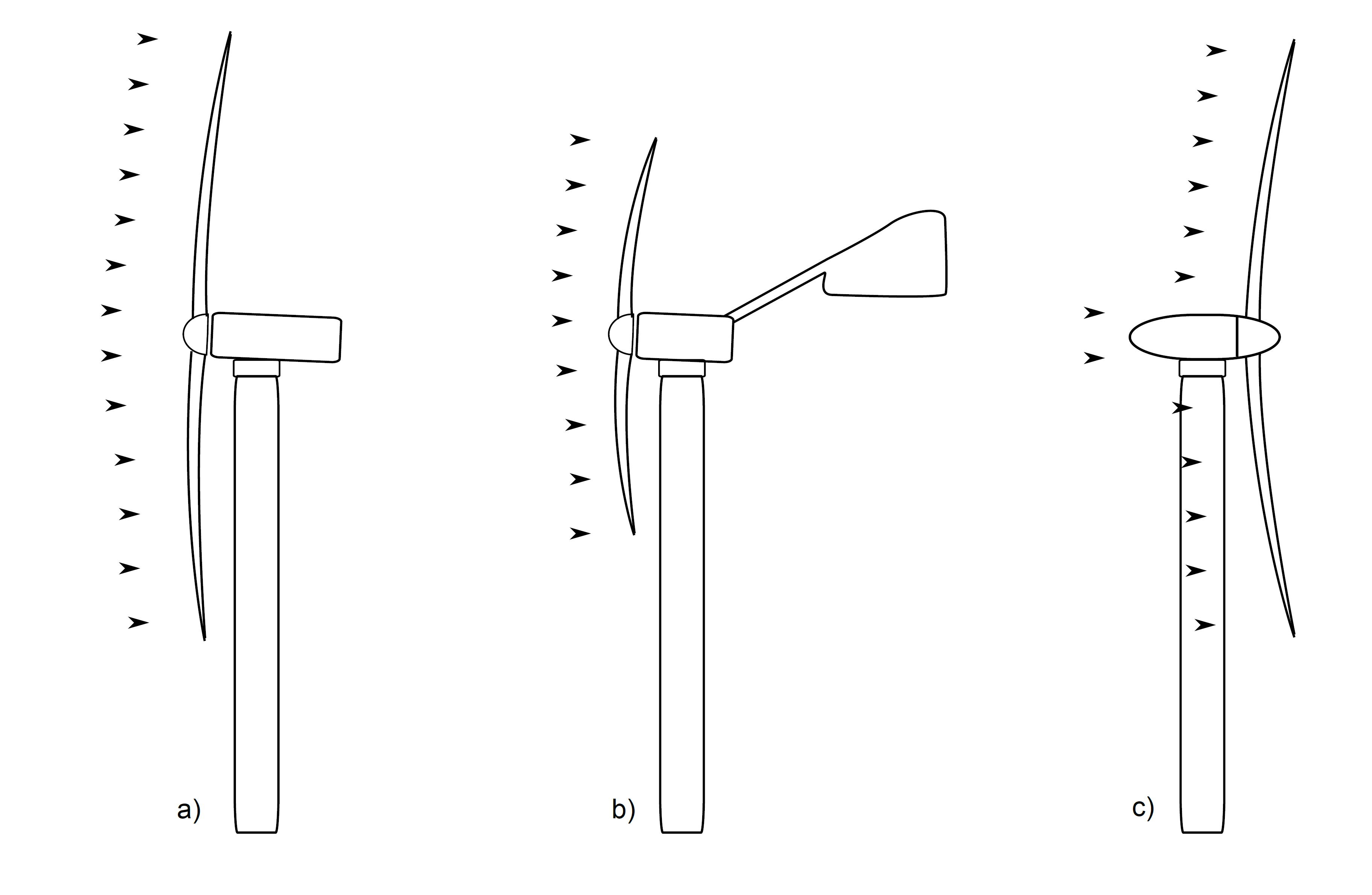 Upwind wind turbines with active and passive yaw and downwind turbine