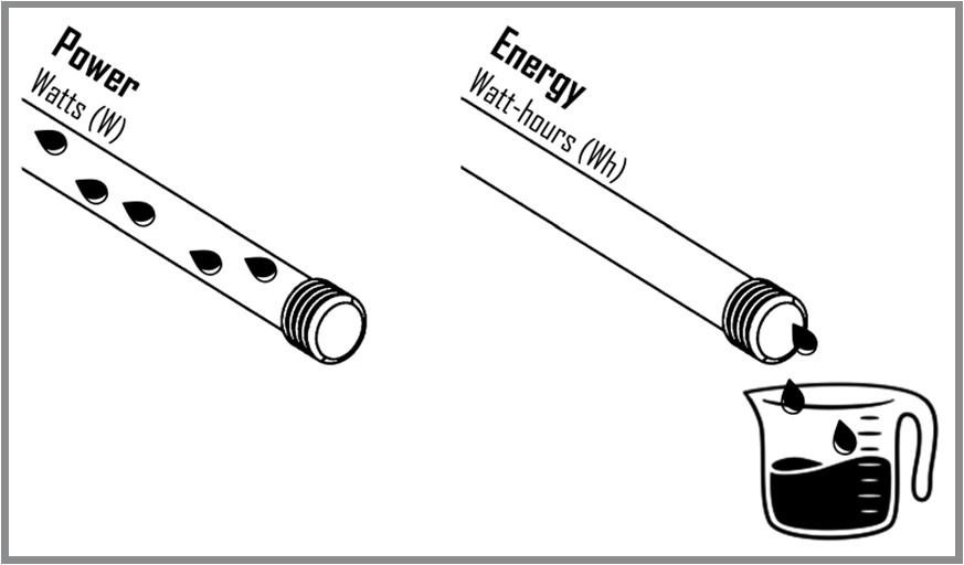 Direct current (DC) electrical flow is analogous to water flowing through a hose. Power is like the amount of water that’s able to flow through the hose, while energy is like the amount of water that ends up in the bucket after some period of time.