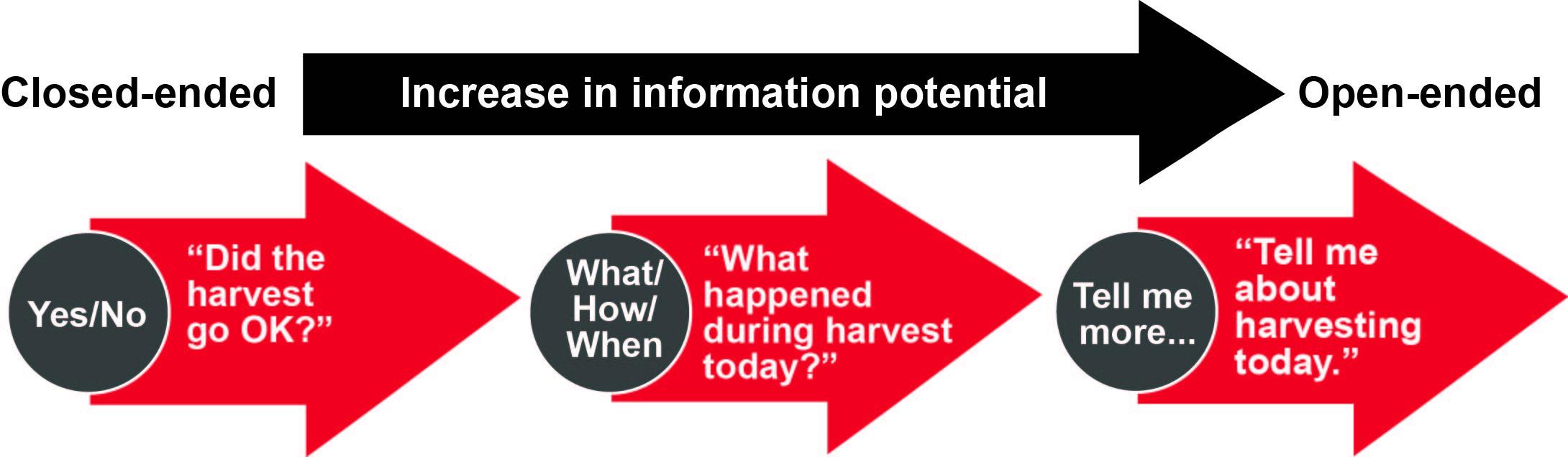 The graphic has example questions on a horizontal axis from closed-ended to open-ended. A black arrow at the top points from closed-ended to open-ended.