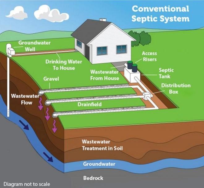 A diagram of a conventional septic system with tank