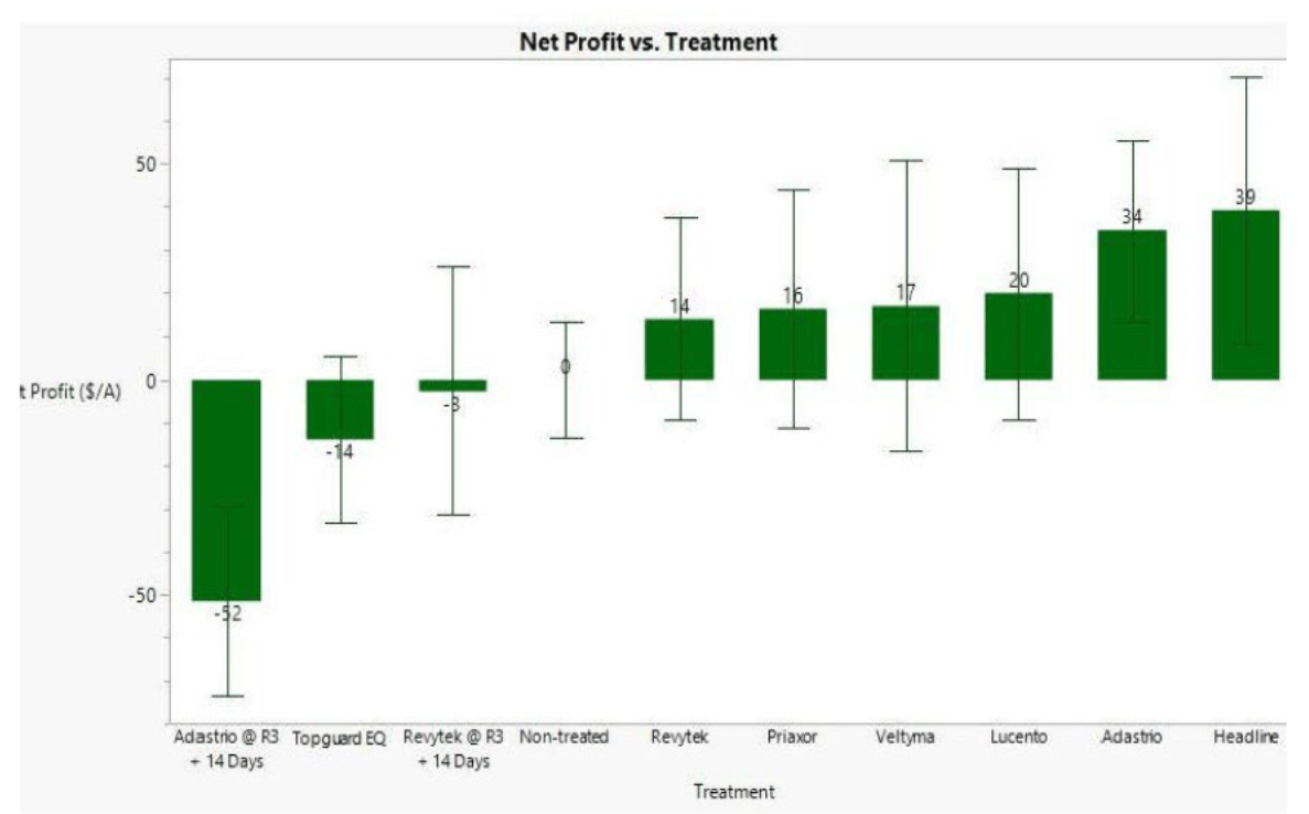 Fig 3 Net profit Soybean