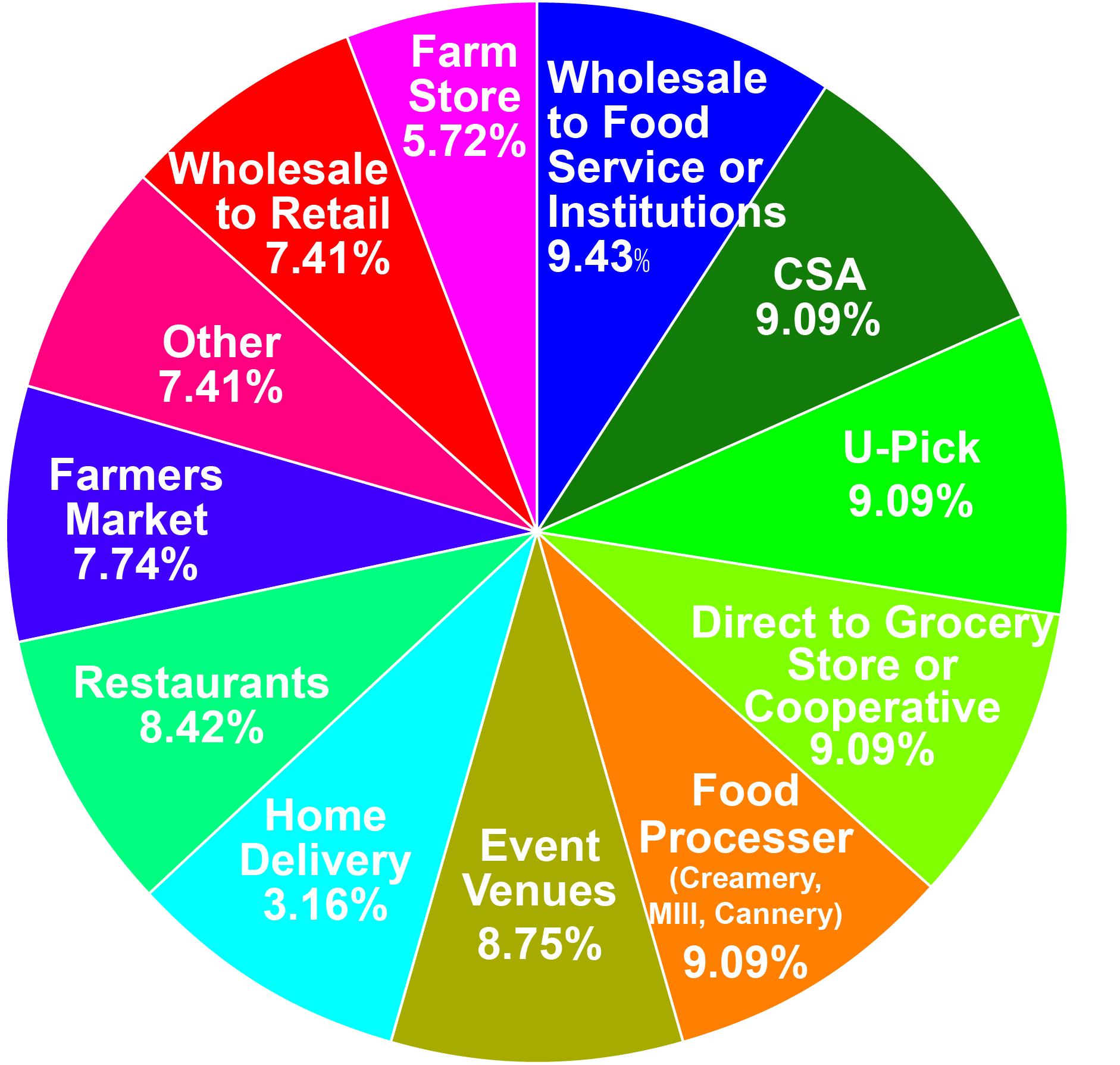 A pie chart on the COVID-19 Impact Survey results on 2020 revenues. 