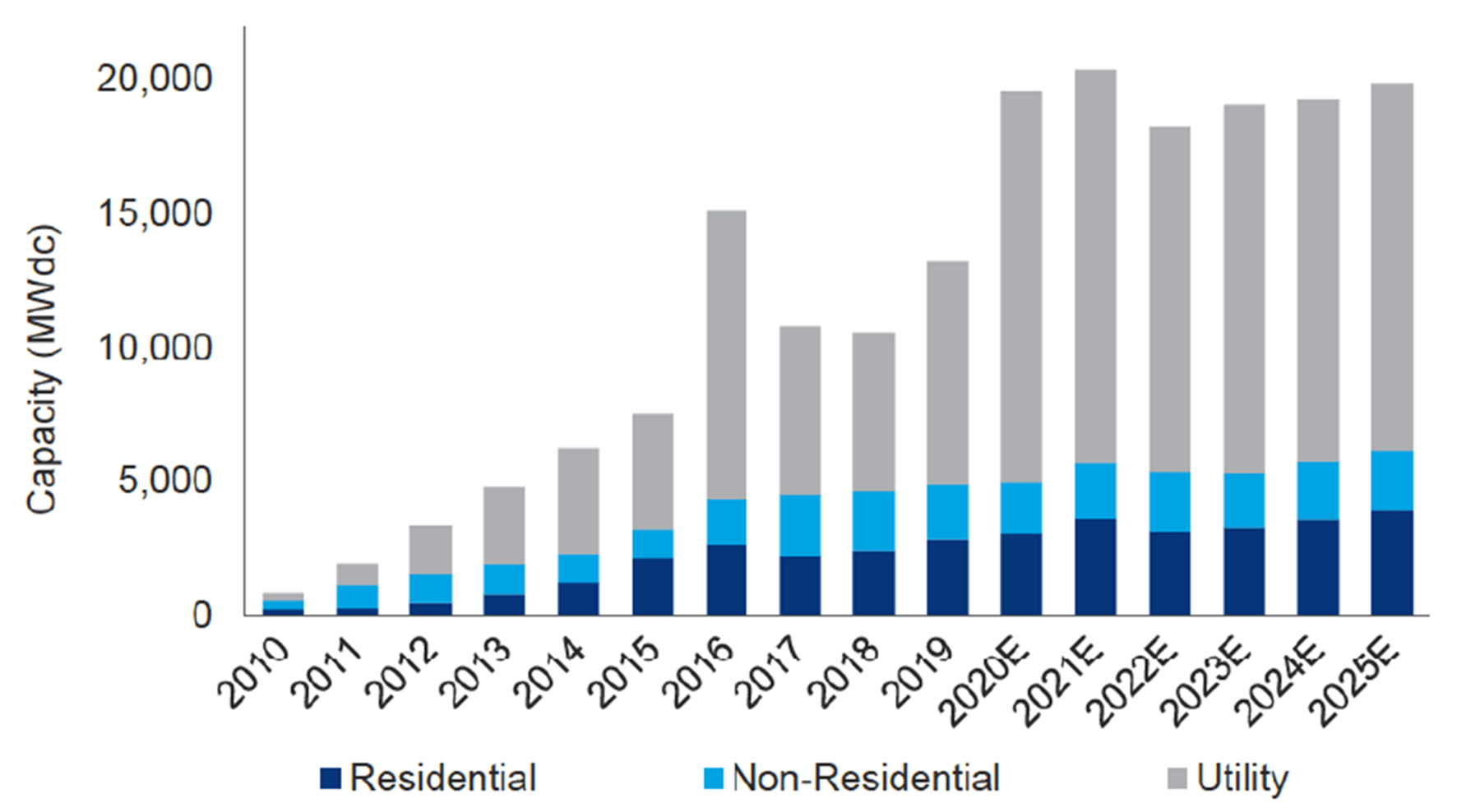 U.S. Solar PV Installation Forecast 2010-2025