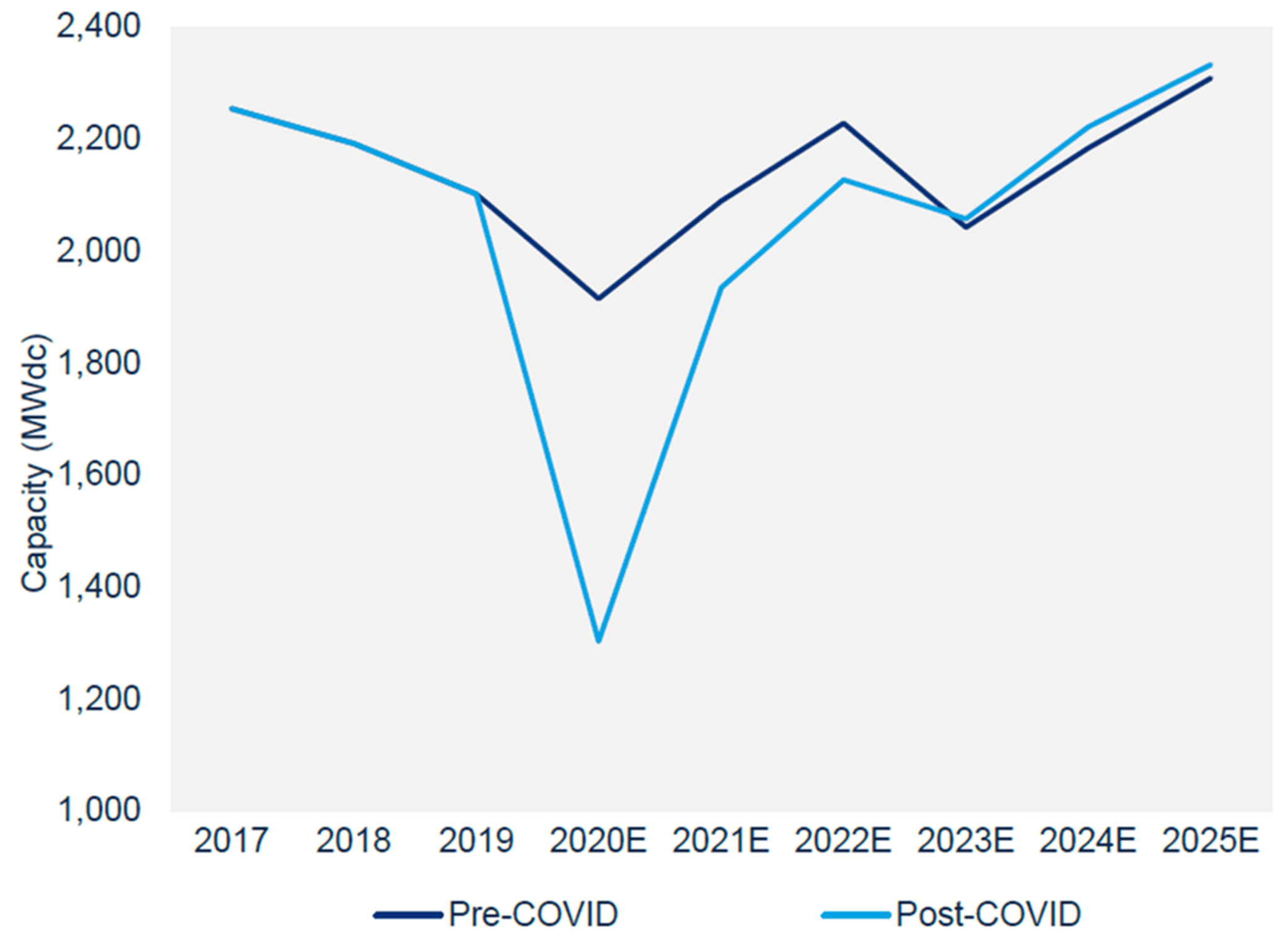 Non-Residential solar PV installations and forecast 2017-2025E