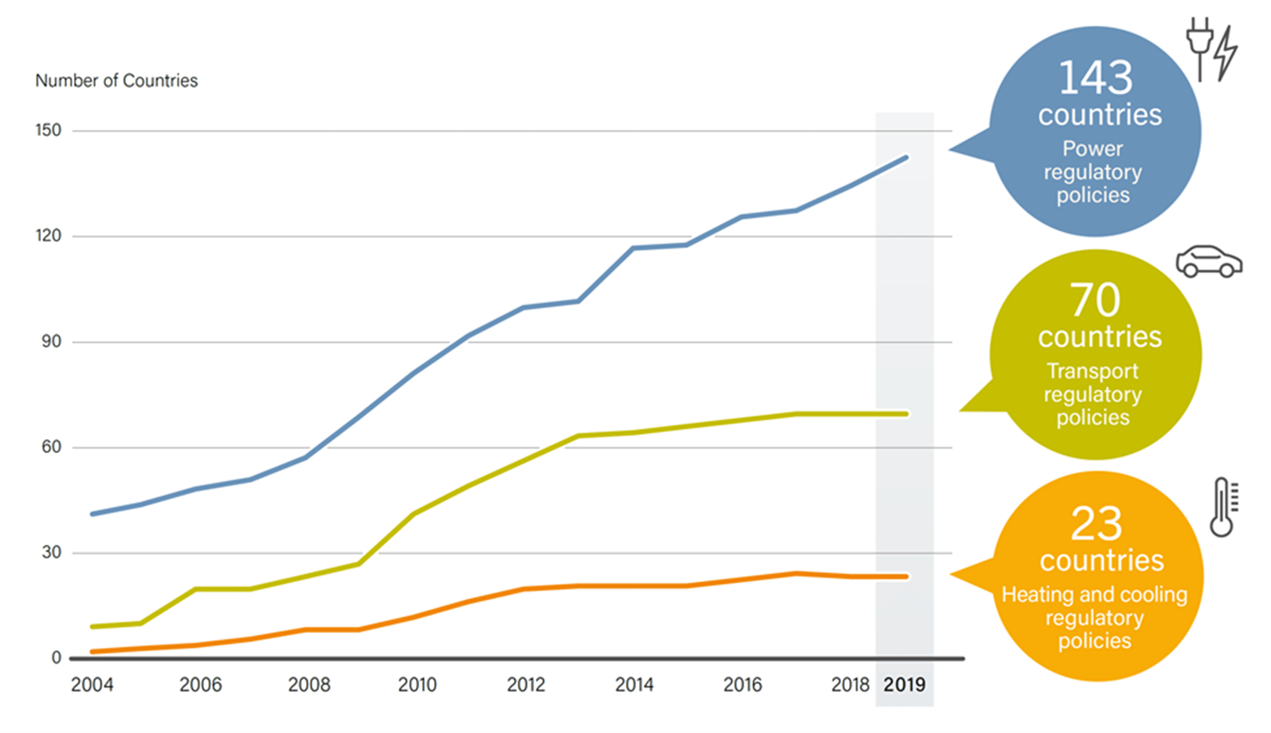 Number of countries with renewable energy policies