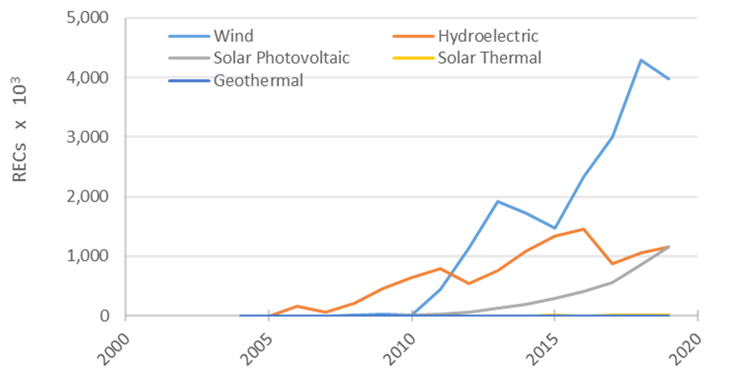 Renewable Energy Credits Used to Comply with Maryland's RPS chart