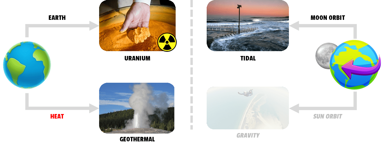 Earth-based energy sources diagram