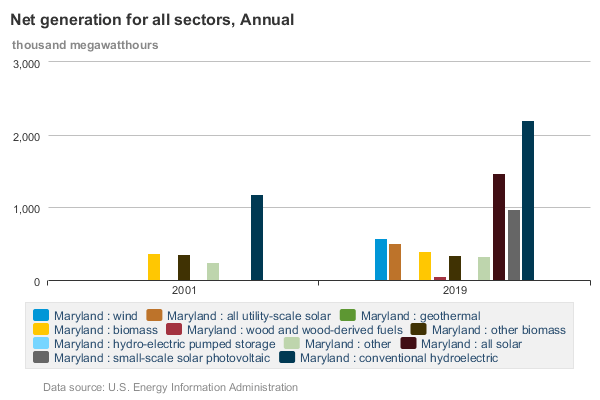 Net Electricity Generation in Maryland for 2001 and 2019