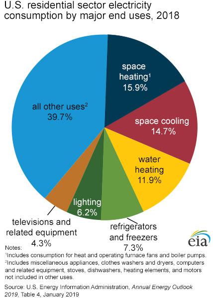 US Residential Electricity Consumption 2018 Graph