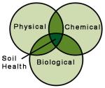 soil health diagram