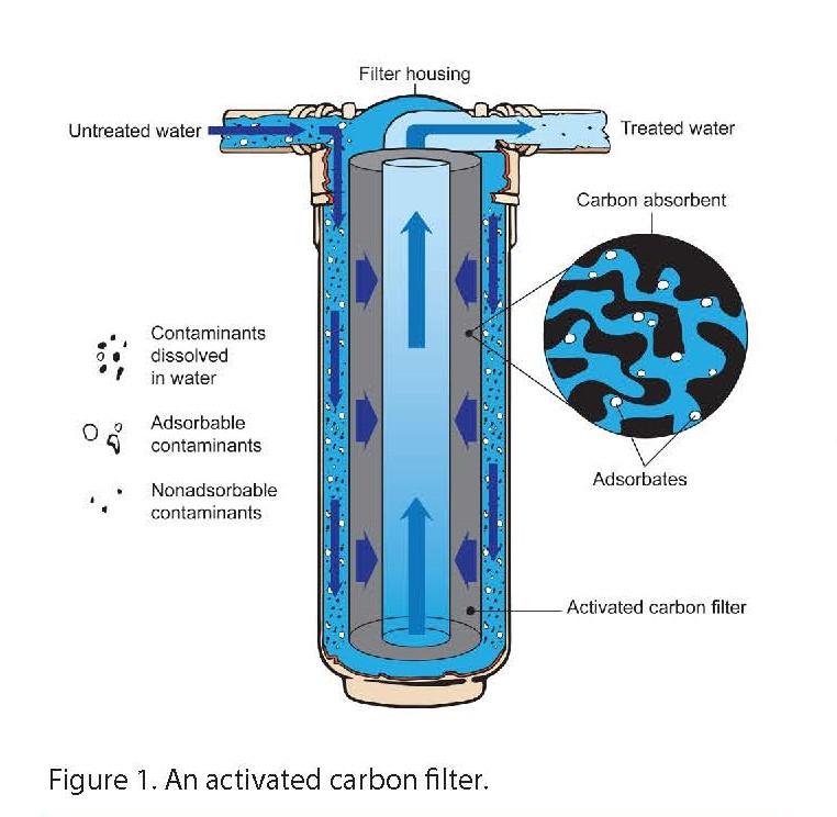 Household Water Treatment