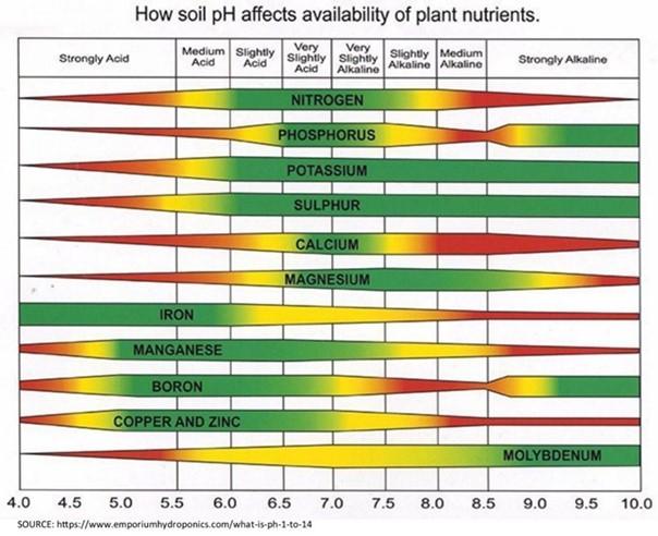 Figure 1. Graph-The green areas indicate high availability to the crop, while the red areas indicate low or no availability to the crop.