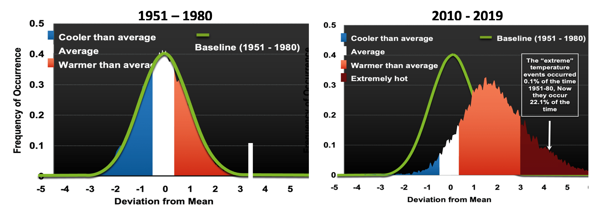 two graphs showing increase in observed average daily temperatures - climate change