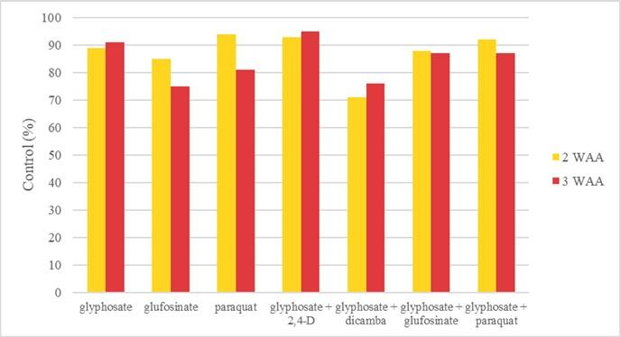 Bar graph showing cereal rye control 2 and 3 weeks after application