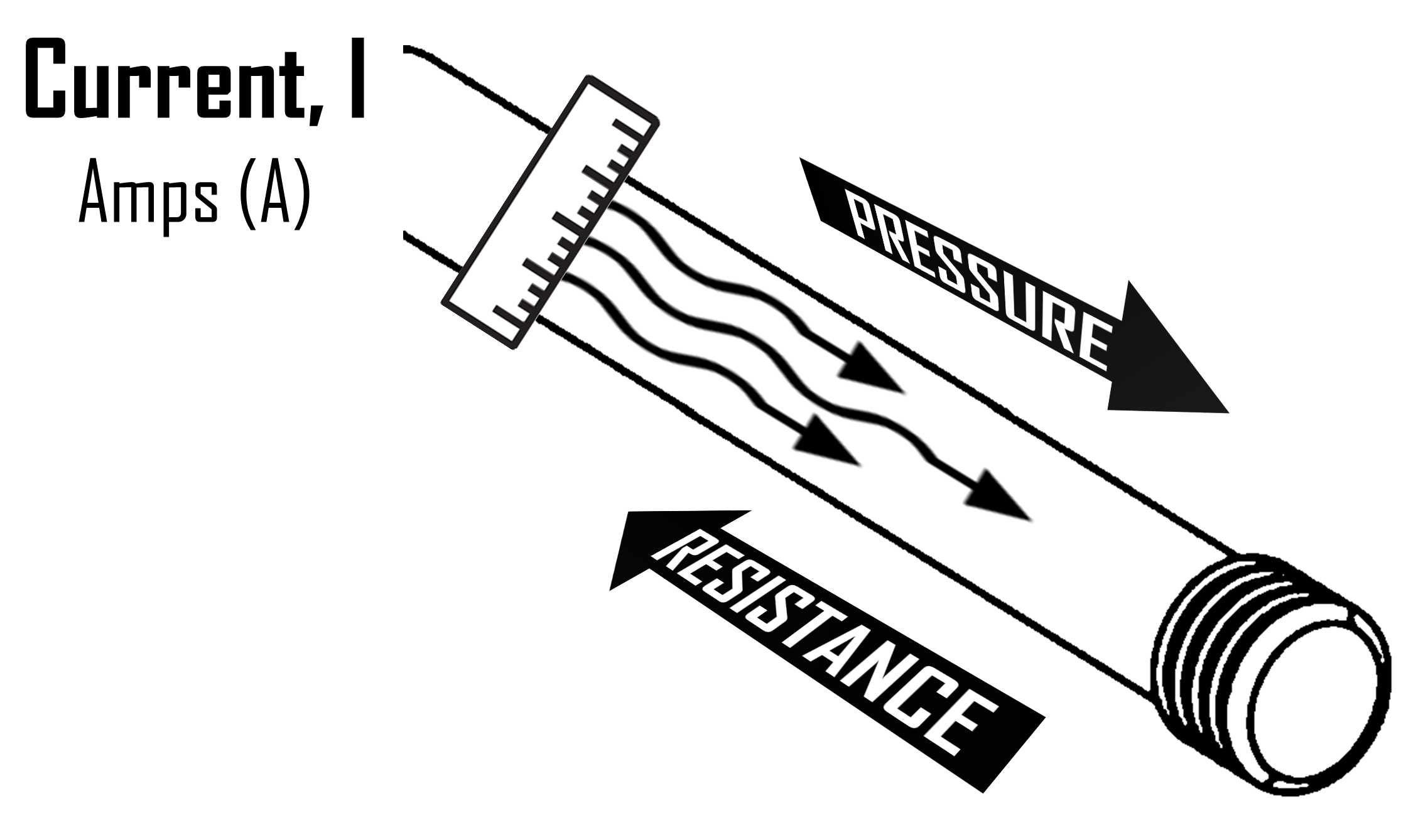 A diagram showing the direct current (DC) electrical flow is analogous to water flowing through a garden hose. Current is like the rate of flow that’s impacted by the size of the hose.