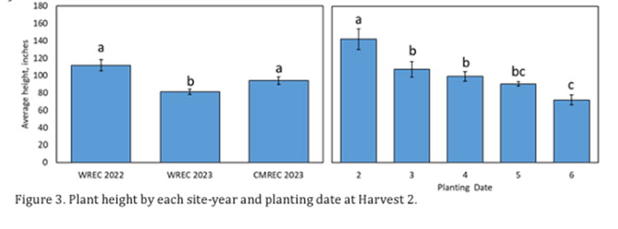 Fig 3 Plant Height