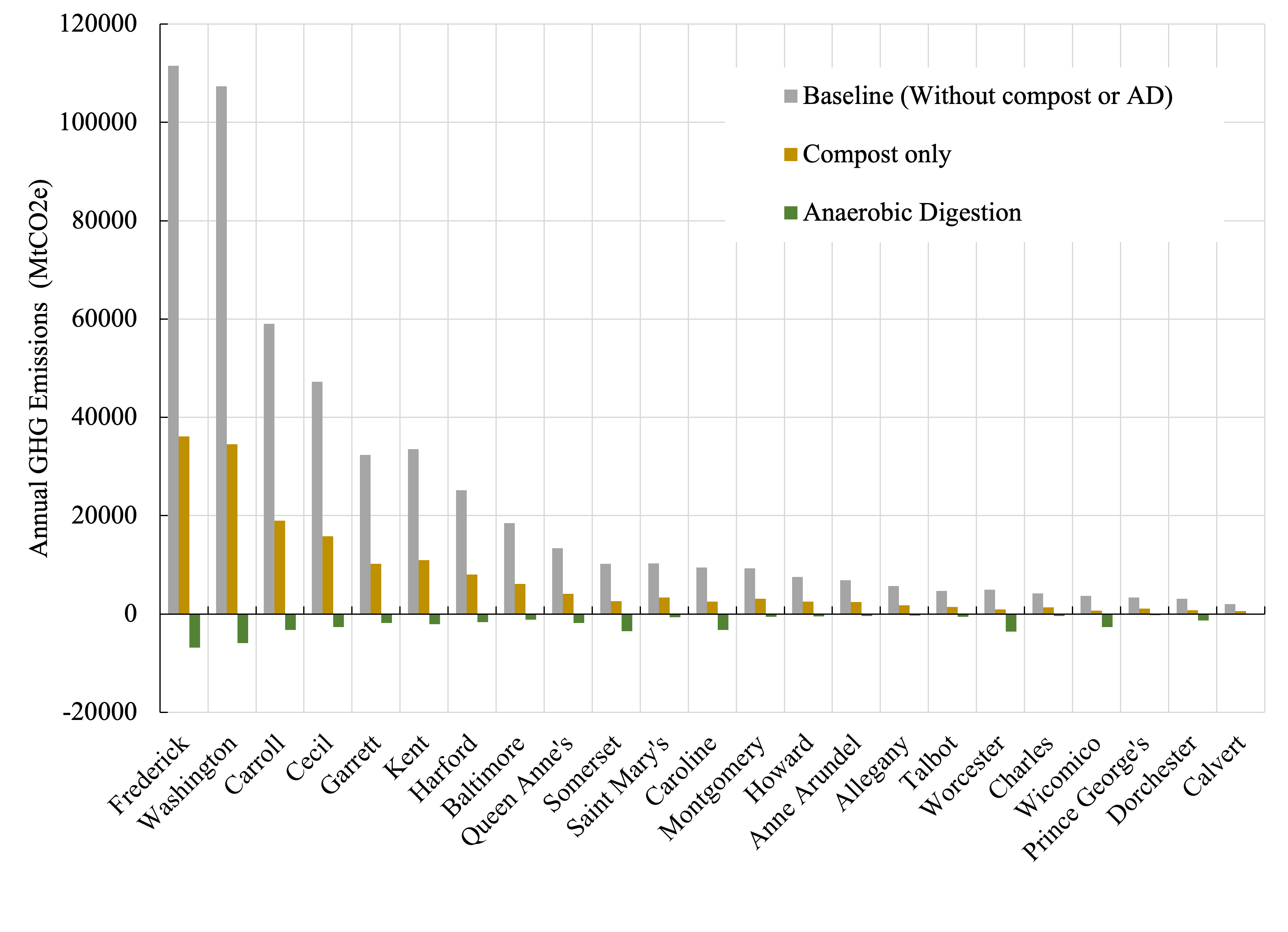 Bar graph showing annual greenhouse gas (GHG) emissions produced from manure storage in each Maryland county in 2022 based on animal type are shown as the baseline (no technology employed). The reductions in GHG emissions from employing composting, anaerobic digestion or thermochemical conversion are the differences between the baseline (in grey) and the emissions from employing that technology. A negative value means that more GHGs are reduced more than the baseline due to renewable energy production offse